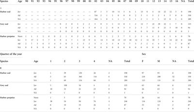 Variation of blubber thickness for three marine mammal species in the southern Baltic Sea